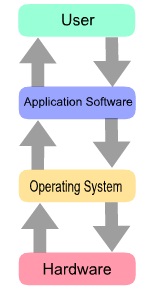 what are the three types of software