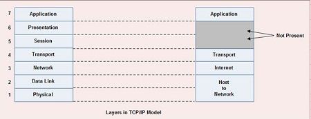 Layers in TCPIP Model
