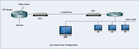 Leased Line Configuration