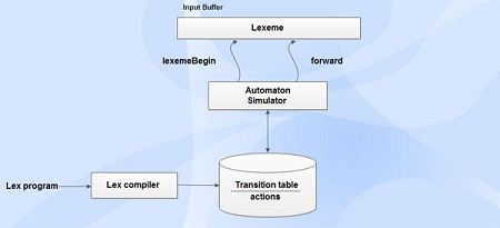 Lex program used by finite automaton simulator