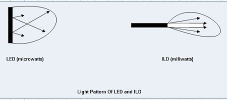 Light Pattern of LED and ILD