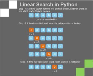 Linear Search in Python - Computer Notes