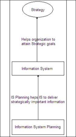 Diagrammatic Representation of the Linkage between Strategy and IS and IS Planning