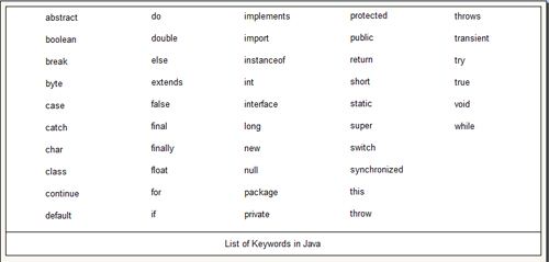 List of Keywords in Java