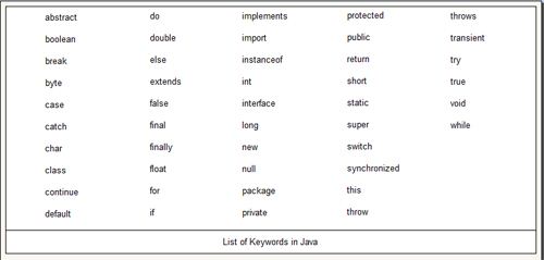 What Is Java Keyword Reserved Words Definition Computer Notes