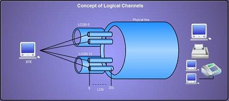 Logical Channels