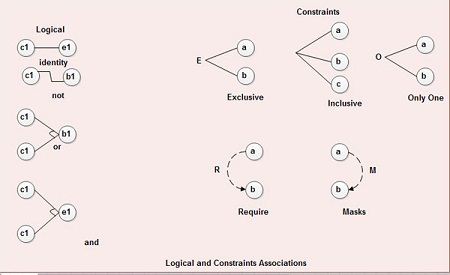 Logical and Constraints Associations