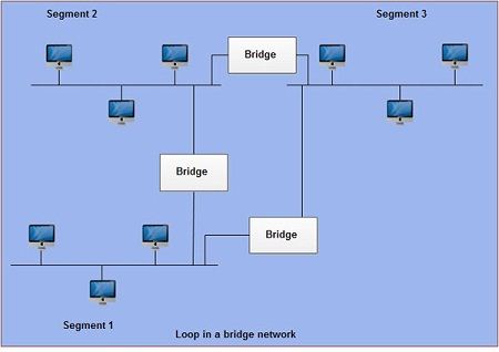 Loop in a Bridged Network