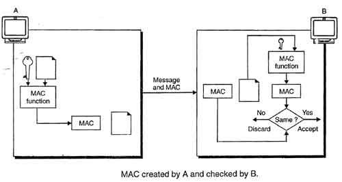 MAC Created By A And Checked By B