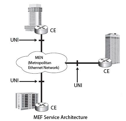 MEF Service Architecture