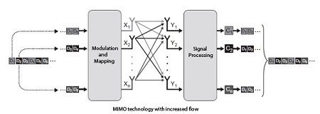 MIMO technology with increased flow