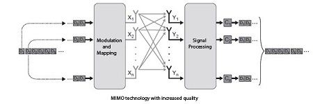 MIMO technology with increased quality