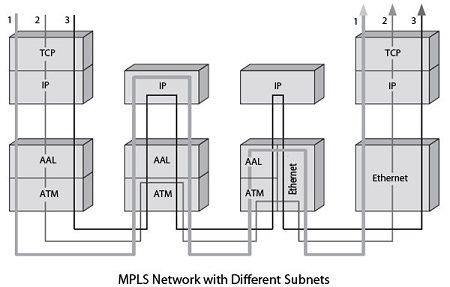 MPLS network with different subnets
