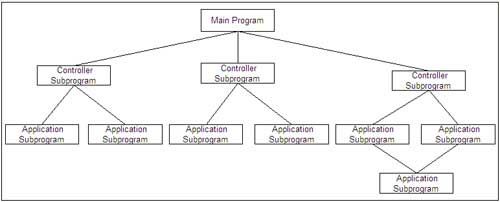 Main Program/Subprogram Architecture