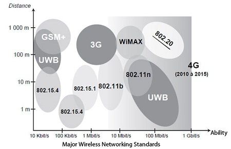 Major wireless networking standards