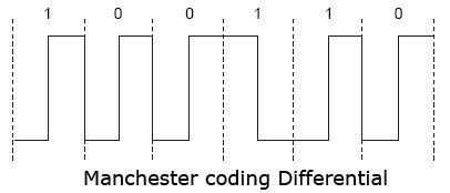 Manchester coding Differential