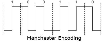 Manchester encoding