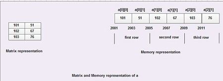 Matrix and memory representation of a