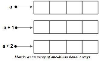 Matrix as an array of one-dimensional arrays