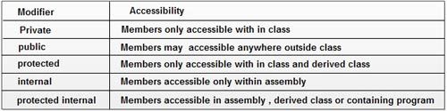 Access modifiers provide the accessibility control for the members of classes to outside the class. 