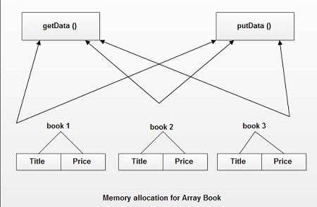 Memory Allocation for the Array
