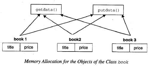 Memory Allocation for the Objectsod the Class