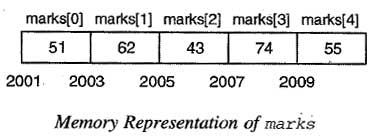 Memory Representation of marks