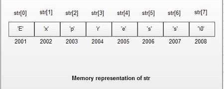 Memory Representation of str
