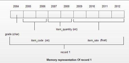 Memory representation of Record
