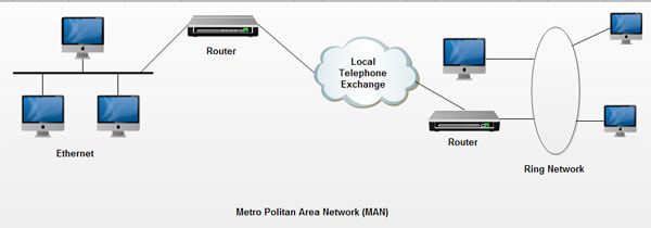 metropolitan area network diagram examples