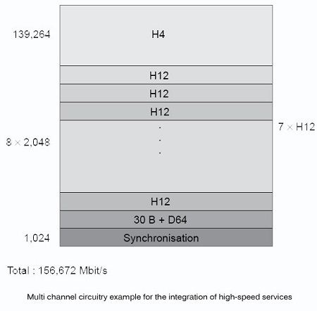 Multi channel circuitry example for the integration of high-speed services