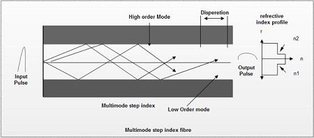 Multi Mode Step Index Fiber