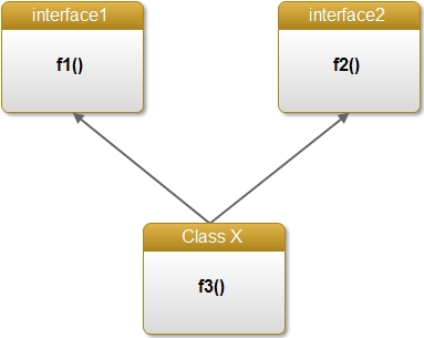 Multiple Interface in Java