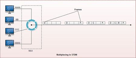 Multiplexing in STDM