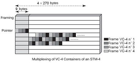 Multiplexing of VC-4 containers of an STM-4