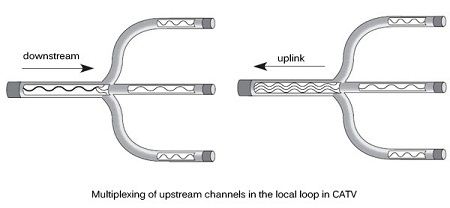 Multiplexing of upstream channels in the local loop in CATV