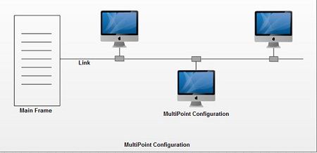 Multipoint Configuration