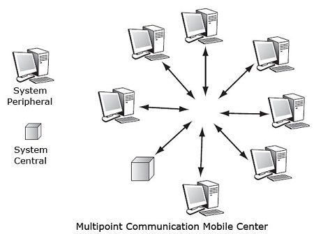 Multipoint communication mobile center
