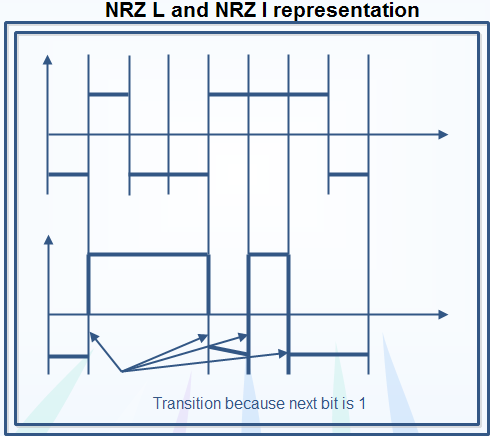 NRZ-L and NRZ-l Representation