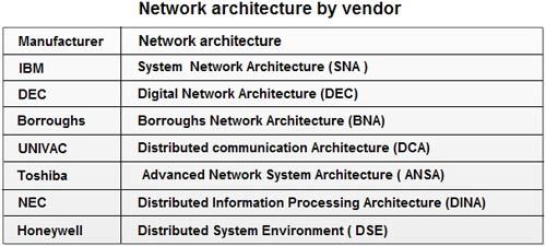 Network Architecture By Vendor