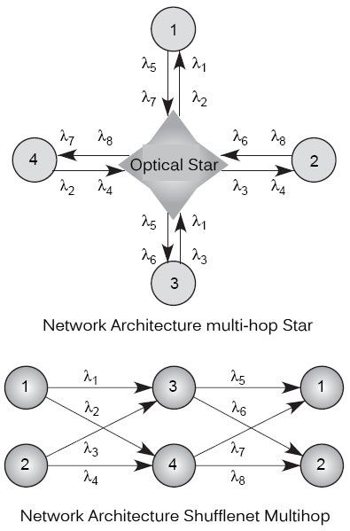 Network architecture multi hop star and Shufflenet multihop