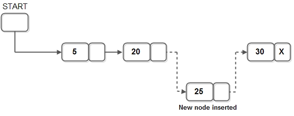 New node link list C++