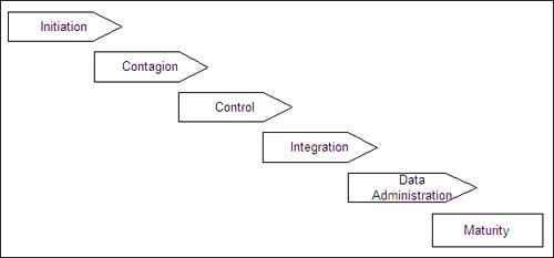 Nolan's 6 Stage Model of Information System Growth