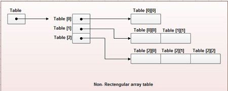 Non-Rectangular array table