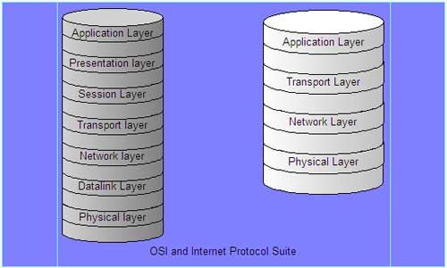 OSI and Internet Protocol Suite