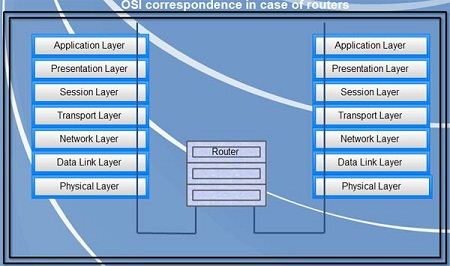 OSI Correspondence in Case of Routers