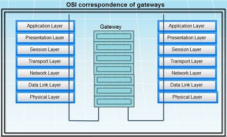 OSI Correspondence of Gateways