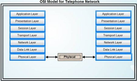 OSI Model for Telephone Network