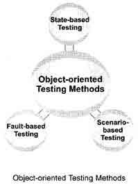 Object-oriented Testing Methods