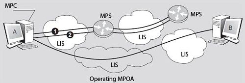 Operating-MPOA